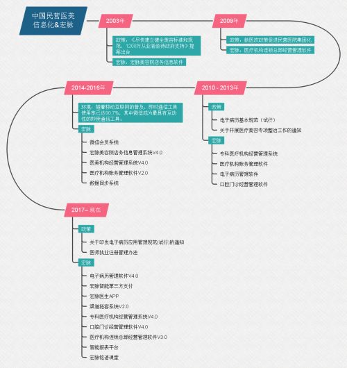 宏脉软件一张图,读懂中国民营医美机构信息化发展